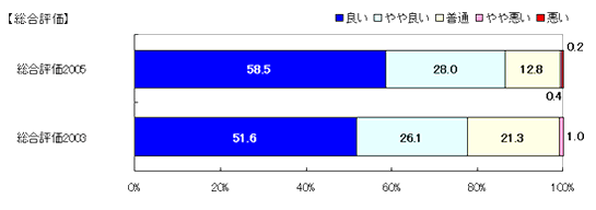 総合評価
