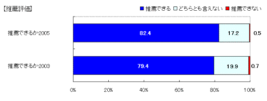 他人に勧められるか