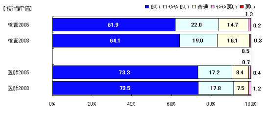 「技術」への評価