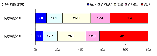 「待ち時間」への評価