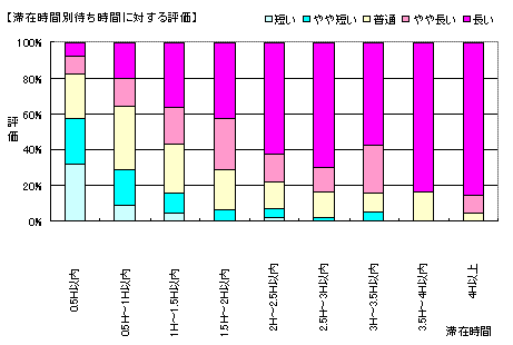 実際の待ち時間(滞在時間)と体感する待ち時間への評価