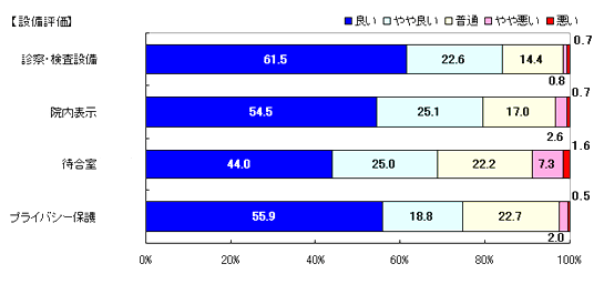 「施設・設備」への評価