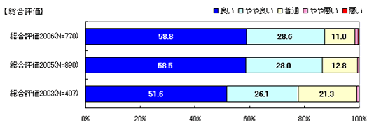 総合評価