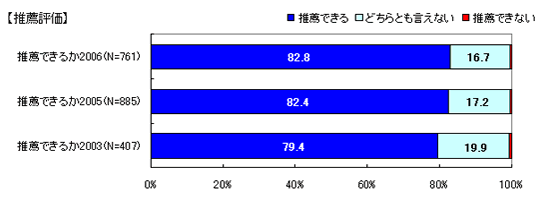 他人に勧められるか