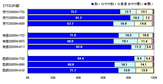 「対応」への評価
