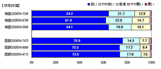 「技術」への評価