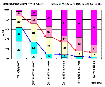 滞在時間別待ち時間に対する評価