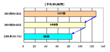 滞在時間別待ち時間に対する評価