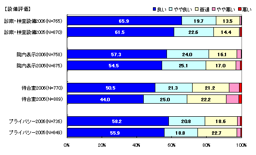 「施設・設備」への評価