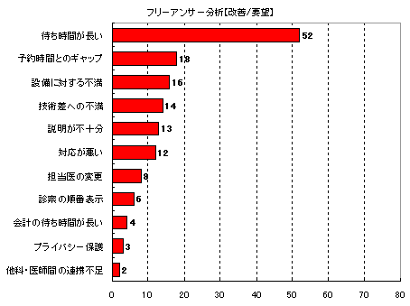 コメント分類別の比較