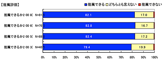 他人に勧められるか
