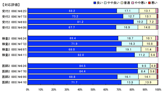 「対応」への評価