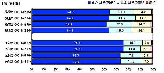 「技術」への評価