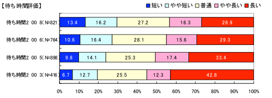「待ち時間」への評価