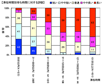 滞在時間別待ち時間に対する評価