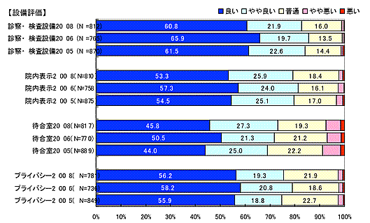 「施設・設備」への評価