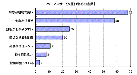 フリーアンサー分析【お褒めの言葉】