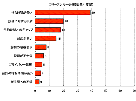 フリーアンサー分析【改善/要望】