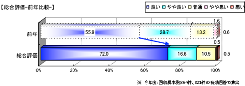 総合評価