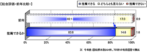 他人に勧められるか
