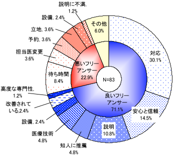 「対応」への評価