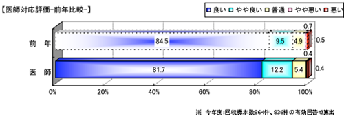 「対応」への評価