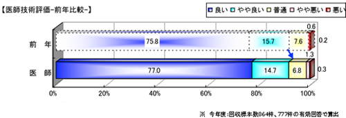 「技術」への評価