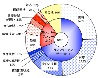 滞在時間別待ち時間に対する評価
