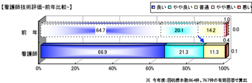「施設・設備」への評価