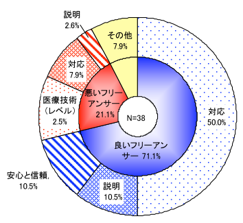 滞在時間別待ち時間に対する評価