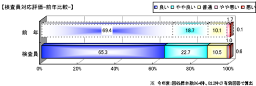 「施設・設備」への評価