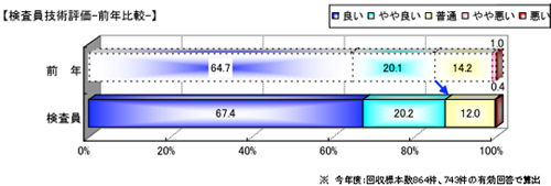 「施設・設備」への評価