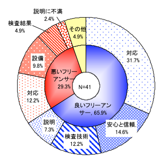 滞在時間別待ち時間に対する評価