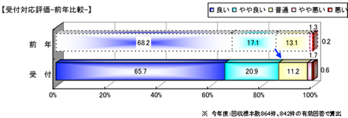 コメント分類別の比較