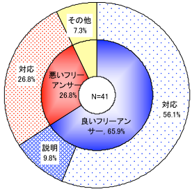 滞在時間別待ち時間に対する評価
