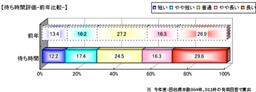 「施設・設備」への評価