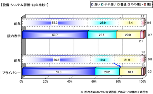 「施設・設備」への評価