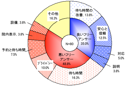 滞在時間別待ち時間に対する評価
