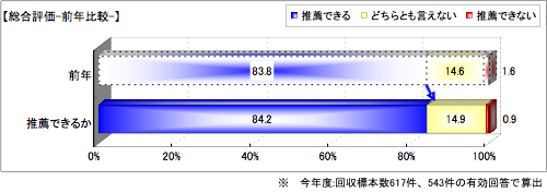 総合評価-前年比較-