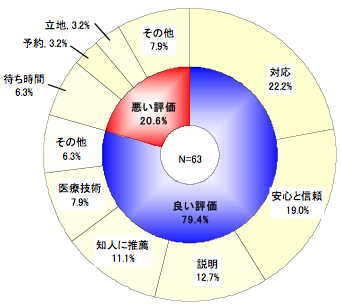 「総合評価」に対するフリーアンサー