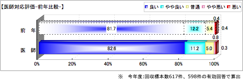医師対応評価-前年比較-