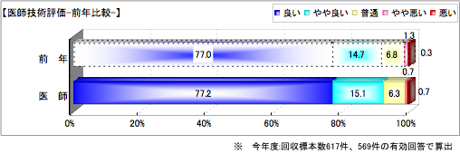 医師技術評価-前年比較-