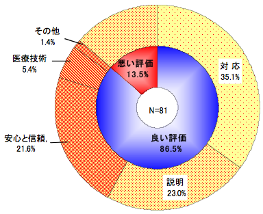 「医師」へのフリーアンサー
