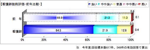 看護師技術評価-前年比較-