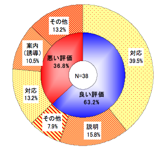 「看護師」へのフリーアンサー