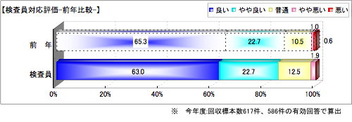 検査員対応評価-前年比較-