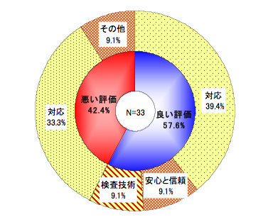 滞在時間別待ち時間に対する評価