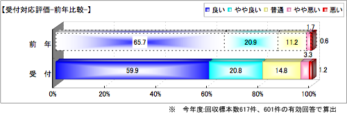 受付対応評価-前年比較-