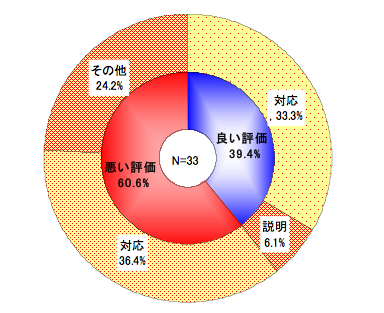「受付」へのフリーアンサー