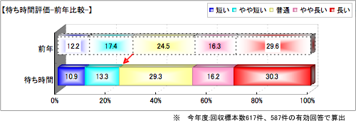 受付対応評価-前年比較-